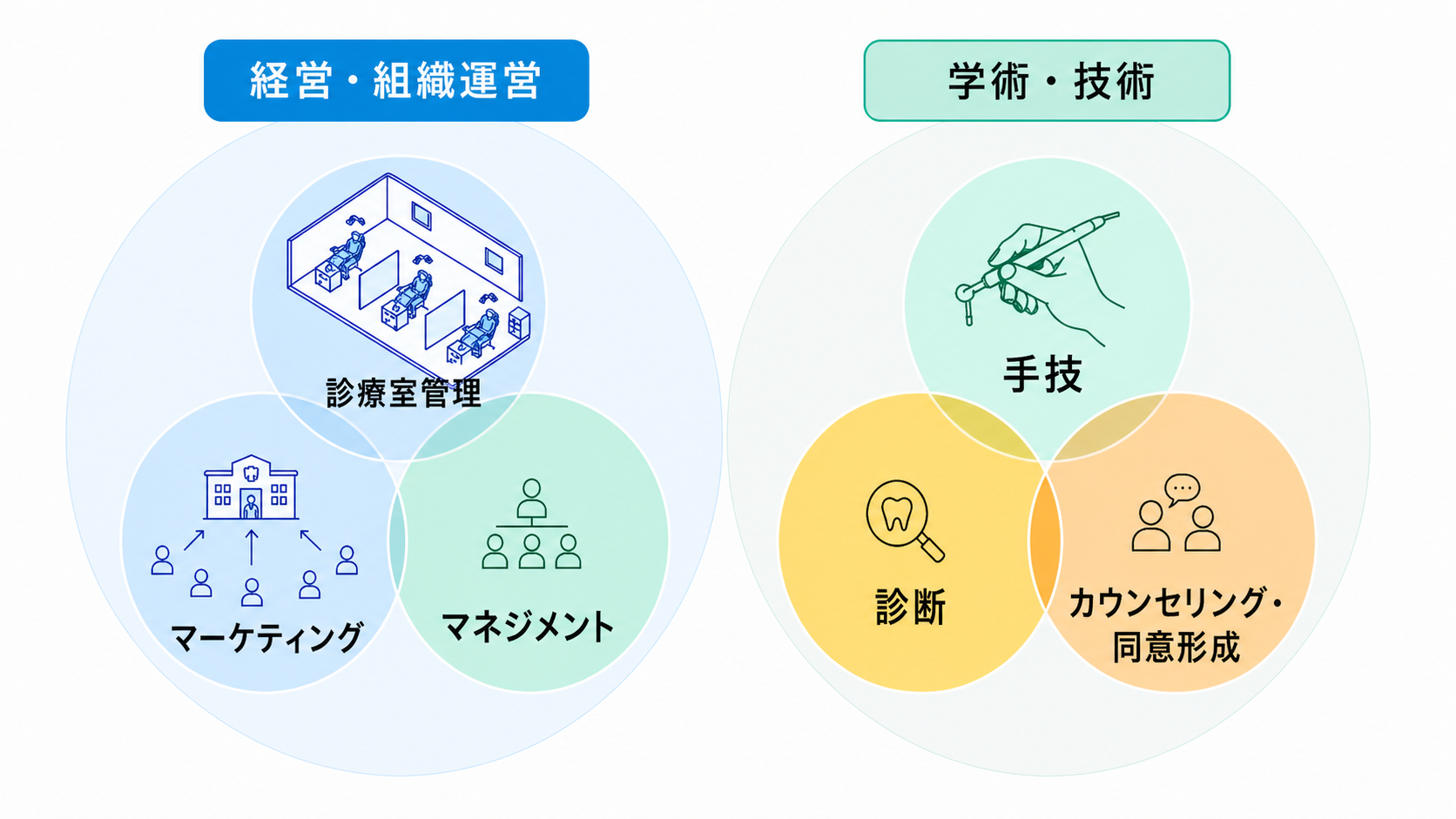 歯科成功大全が考える成長の全体像