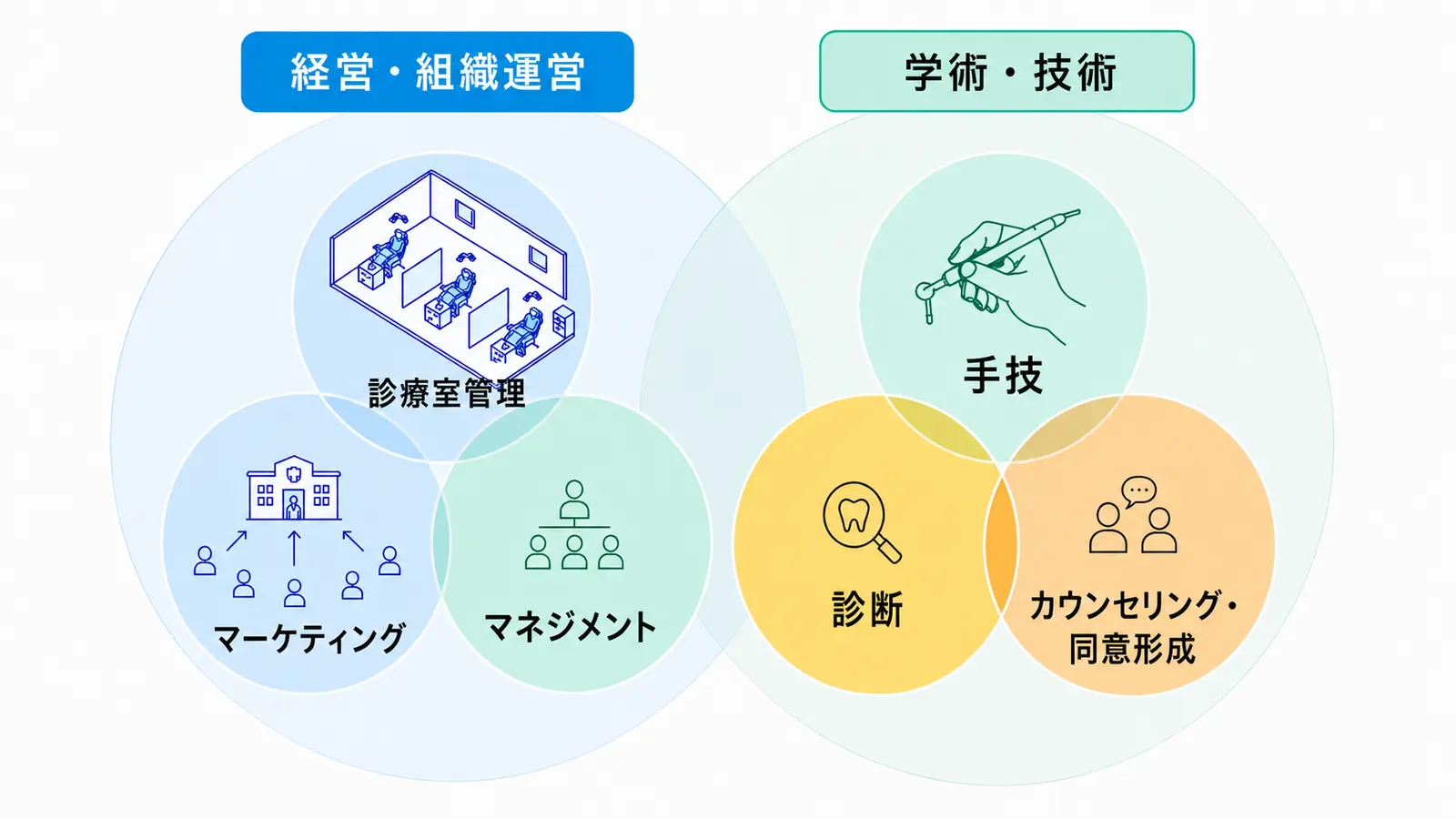 歯科成功大全が考える成長の全体像