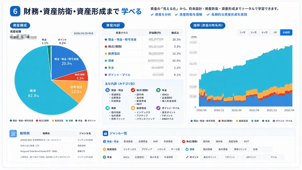 財務・資産防衛・資産形成を学ぶ資産可視化画面のイメージ