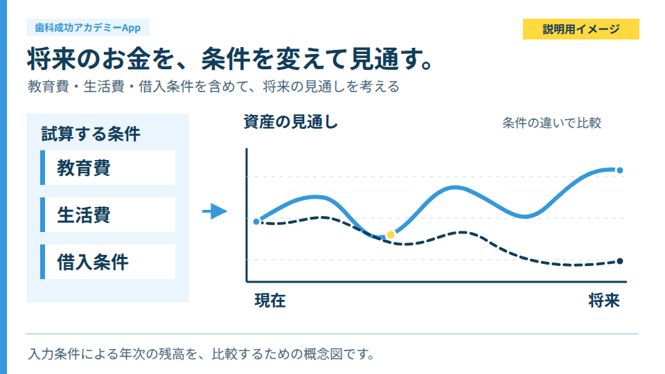 生活費・教育費・借入などをもとに将来の現金残高を比較する資産試算の説明図