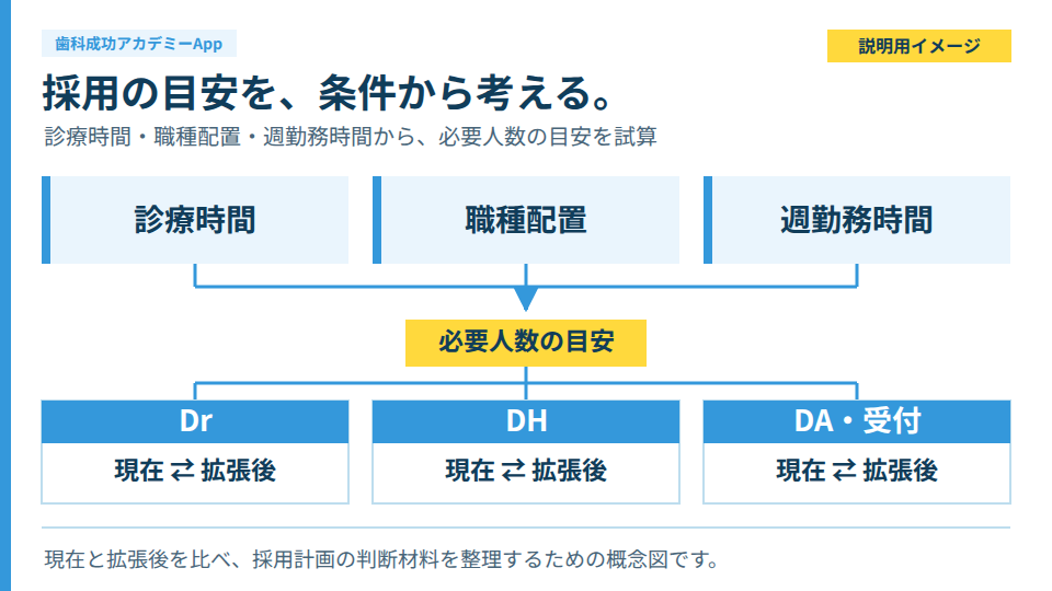 診療時間・職種配置・勤務時間から現在と拡張後の追加採用を比較する人員試算の説明図