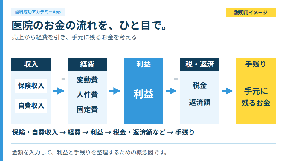 収入から費用・利益・税や返済後の手残りを確認するストラック図の説明図