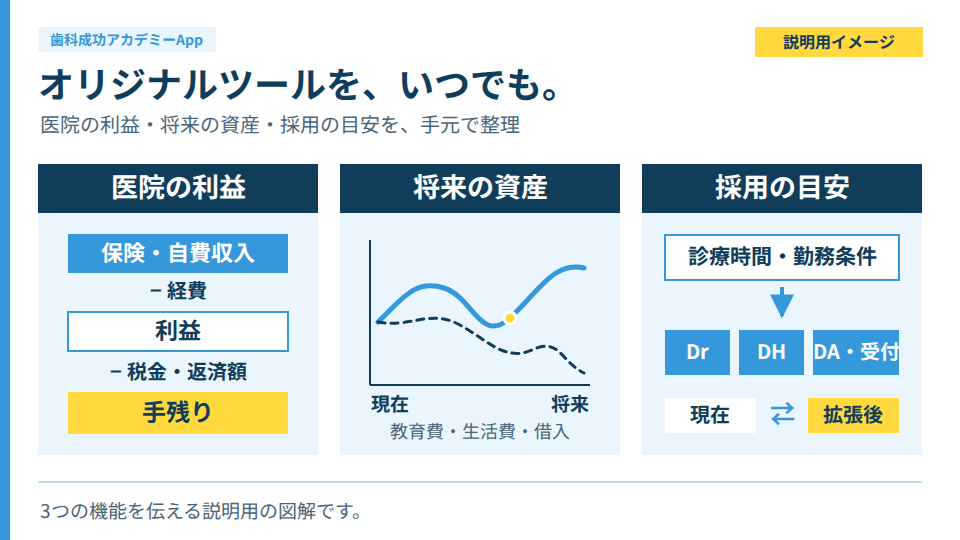 医院の利益・将来の資産・採用の目安を考える3つのオリジナルツールの説明図